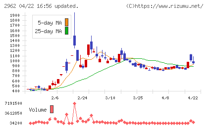テクニスコチャート