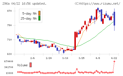 令和アカウンティング・ホールディングスチャート
