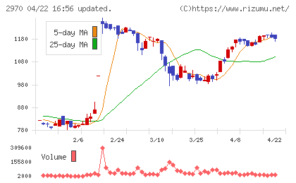 ＧＬＣ　ＧＲＯＵＰチャート