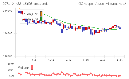 エスコンジャパンリート投資法人チャート