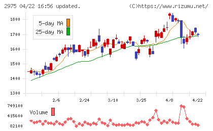 スター・マイカ・ホールディングスチャート