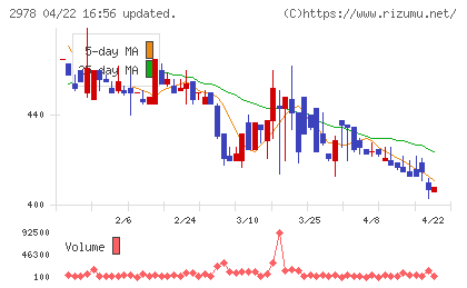 ツクルバチャート
