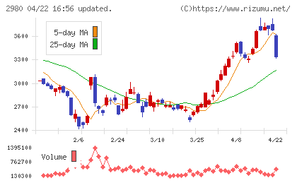 ＳＲＥホールディングスチャート