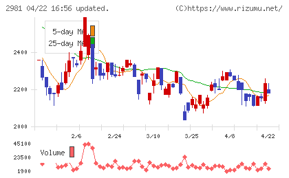 ランディックスチャート