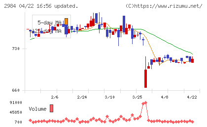 ヤマイチエステートチャート
