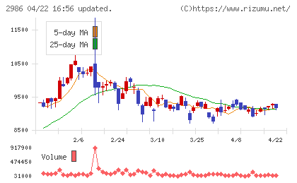 ＬＡホールディングスチャート