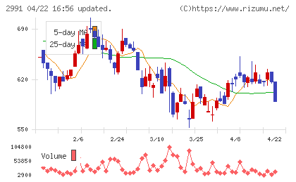 ランドネットチャート