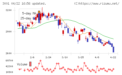 片倉工業チャート