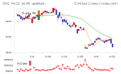 グンゼチャート