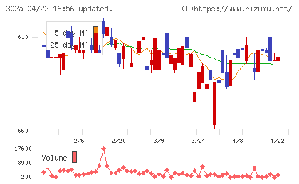ビースタイルホールディングスチャート