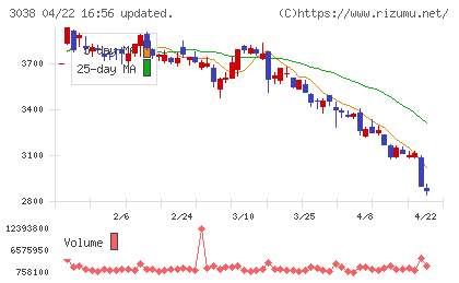 神戸物産チャート