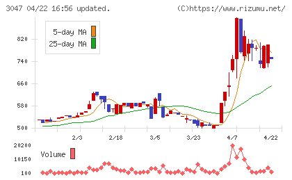 ＴＲＵＣＫ−ＯＮＥチャート