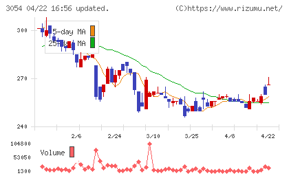 ハイパーチャート