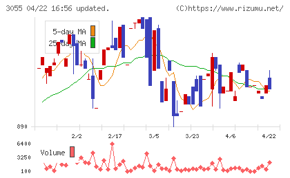 ほくやく・竹山ホールディングスチャート
