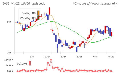 ジェイグループホールディングスチャート