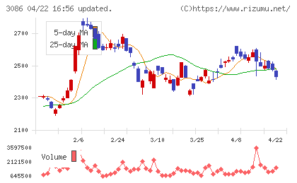 Ｊ．フロント　リテイリングチャート