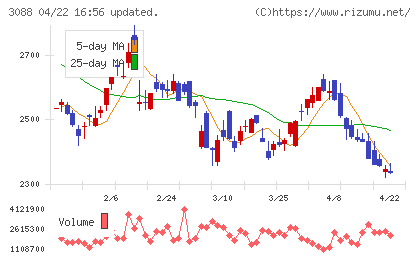 マツキヨココカラ＆カンパニーチャート