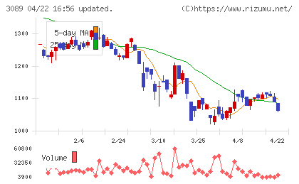テクノアルファチャート
