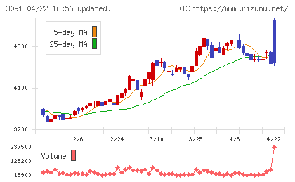 ブロンコビリーチャート
