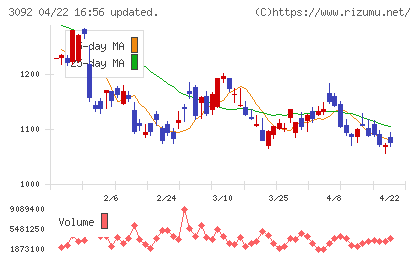 ＺＯＺＯチャート