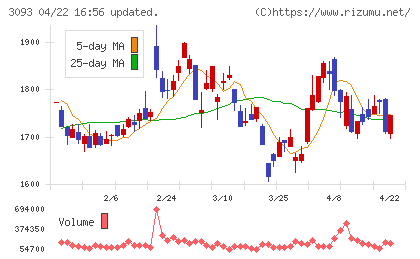 トレジャー・ファクトリーチャート