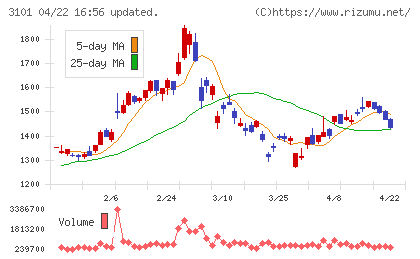 東洋紡チャート