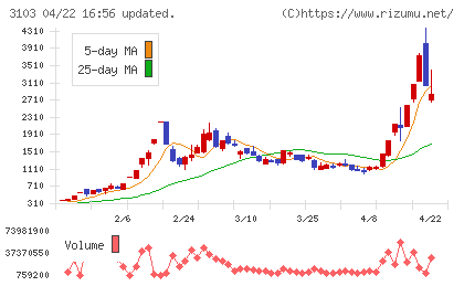 ユニチカチャート