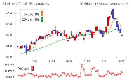 富士紡ホールディングスチャート
