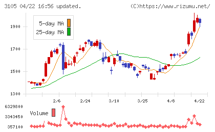 日清紡ホールディングスチャート