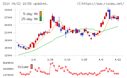 日東紡チャート