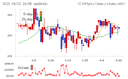 マーチャント・バンカーズチャート
