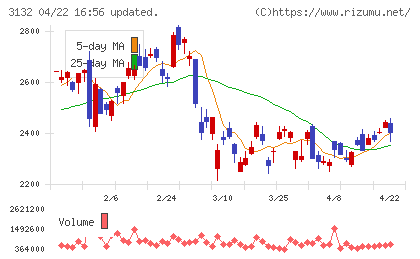 マクニカ・富士エレホールディングスチャート