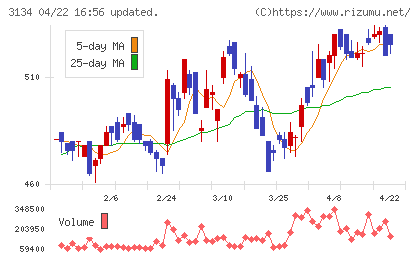Ｈａｍｅｅチャート