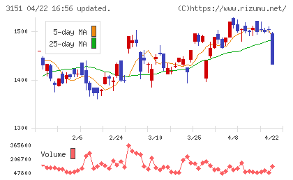 バイタルケーエスケー・ホールディングスチャート