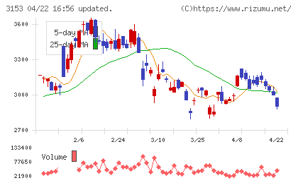 八洲電機チャート