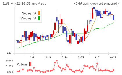 アゼアスチャート