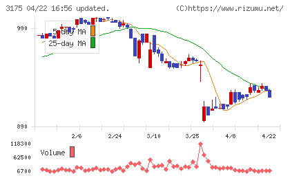 エー・ピーカンパニーチャート