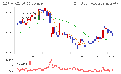 ありがとうサービスチャート