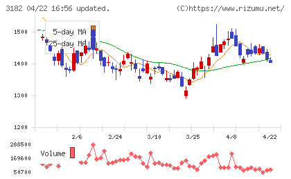 オイシックス・ラ・大地チャート
