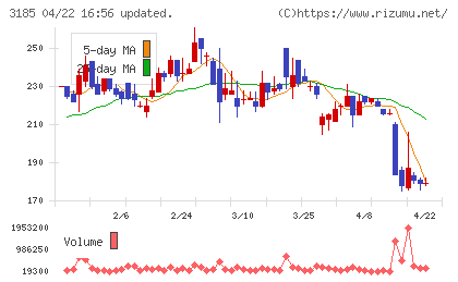 夢展望チャート