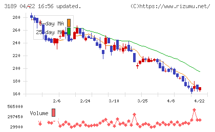 ＡＮＡＰホールディングスチャート