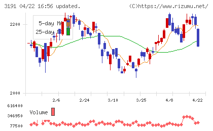 ジョイフル本田チャート