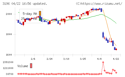 ホットランドホールディングスチャート