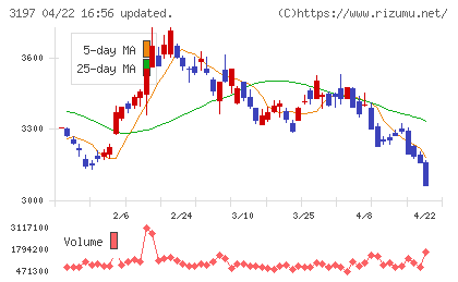 すかいらーくホールディングスチャート