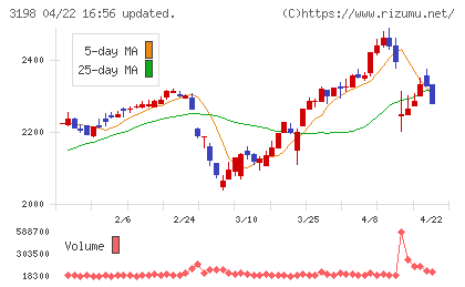 ＳＦＰホールディングスチャート