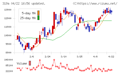 技術承継機構チャート