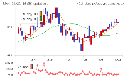 トーア紡コーポレーションチャート