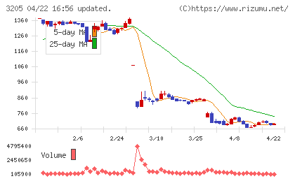 ダイドーリミテッドチャート