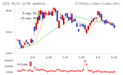 ヨシックスホールディングスチャート