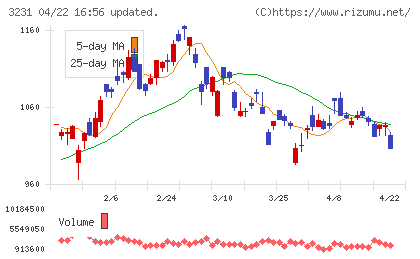 野村不動産ホールディングスチャート